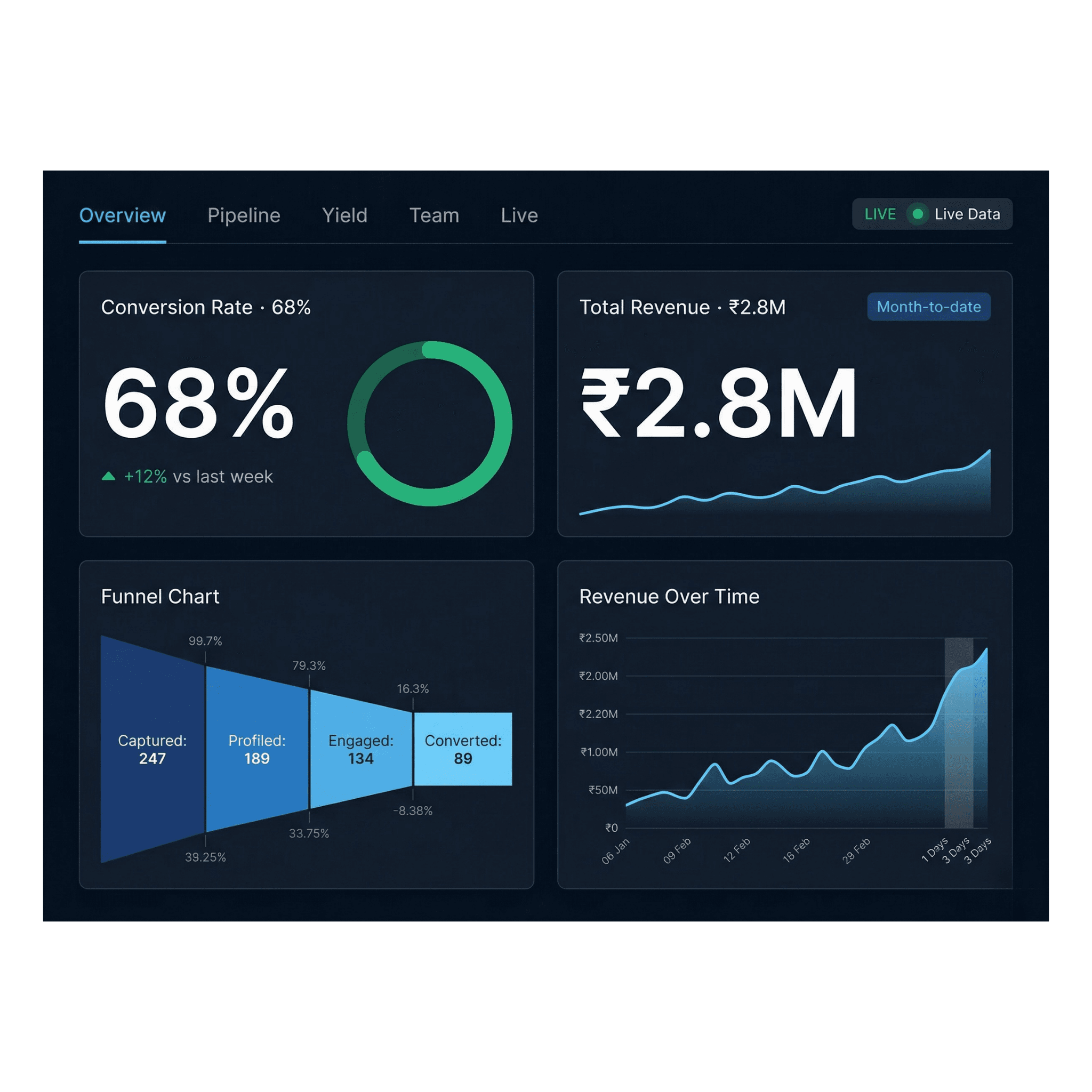 Analytics dashboard displaying lead conversion metrics and funnel charts